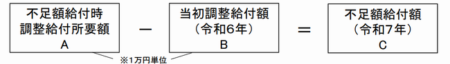 給付額算式